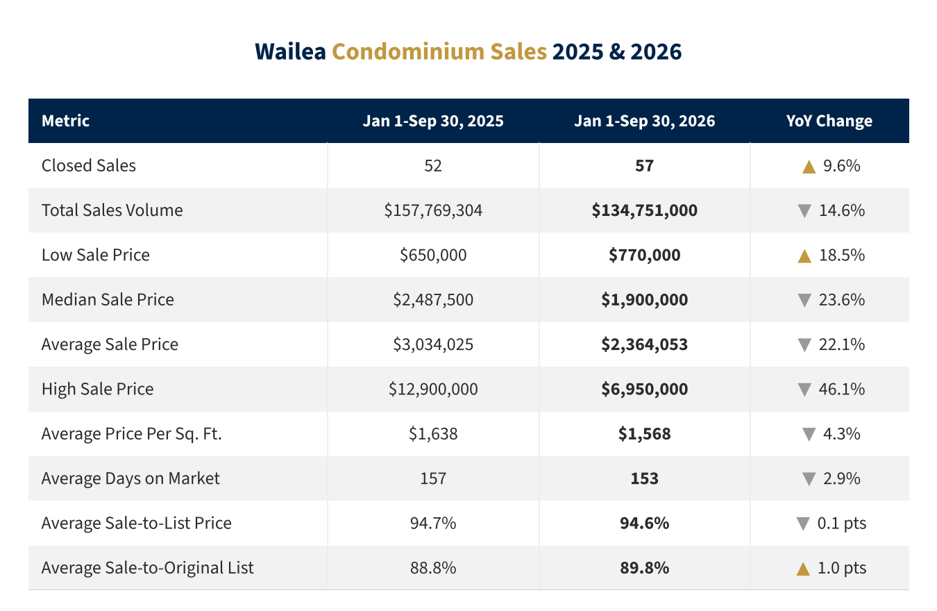 Wailea condo market statistics table, Q3 2026 vs. Q3 2025